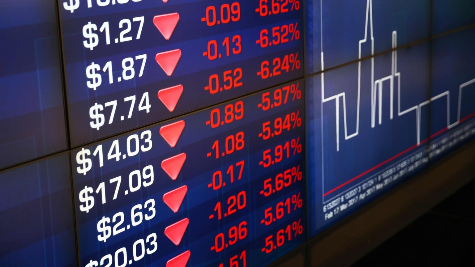 Stocks fall; Singapore, Malaysia inflation