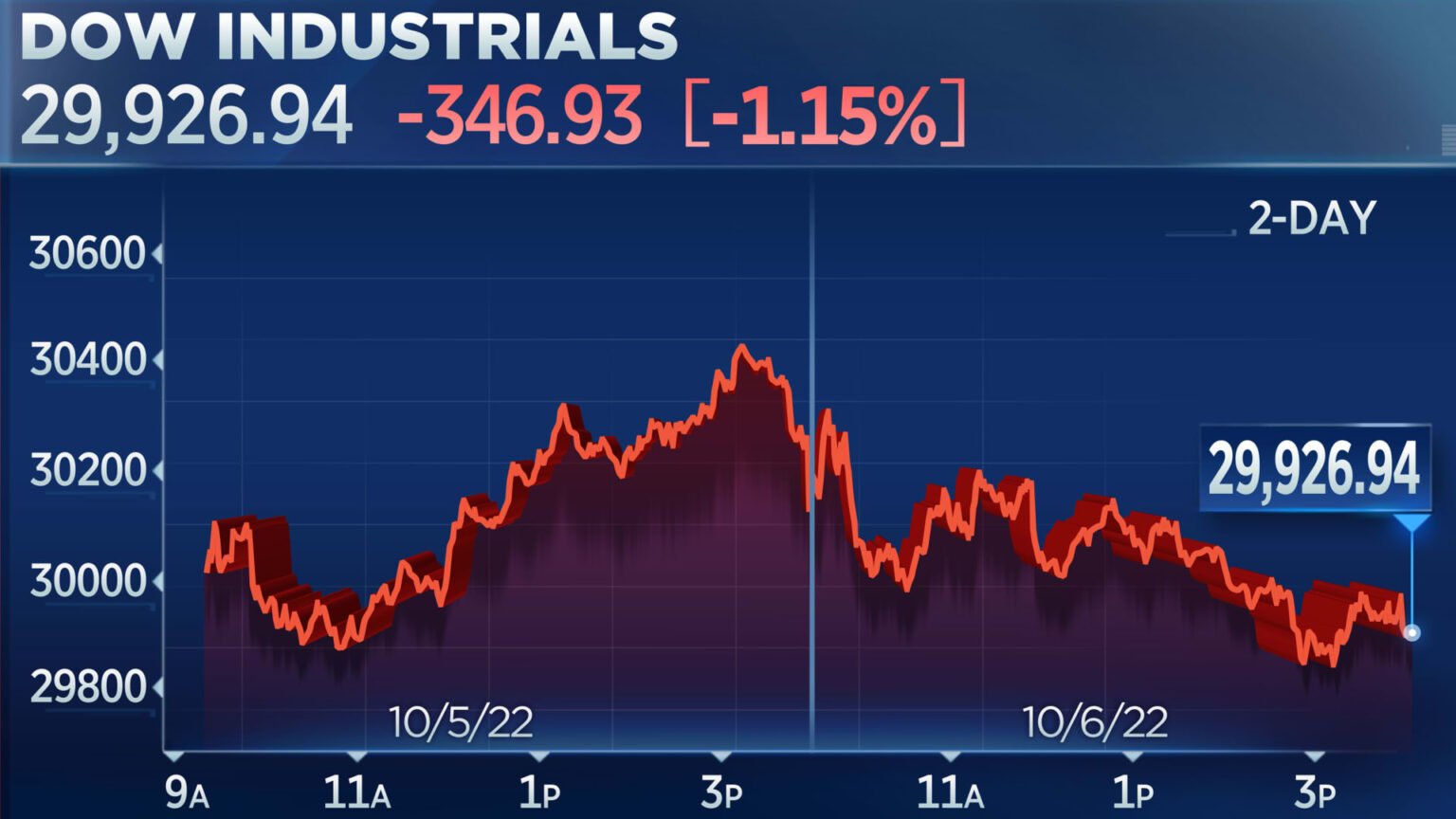 Stocks close lower as investors await September jobs report, Dow drops nearly 350 points