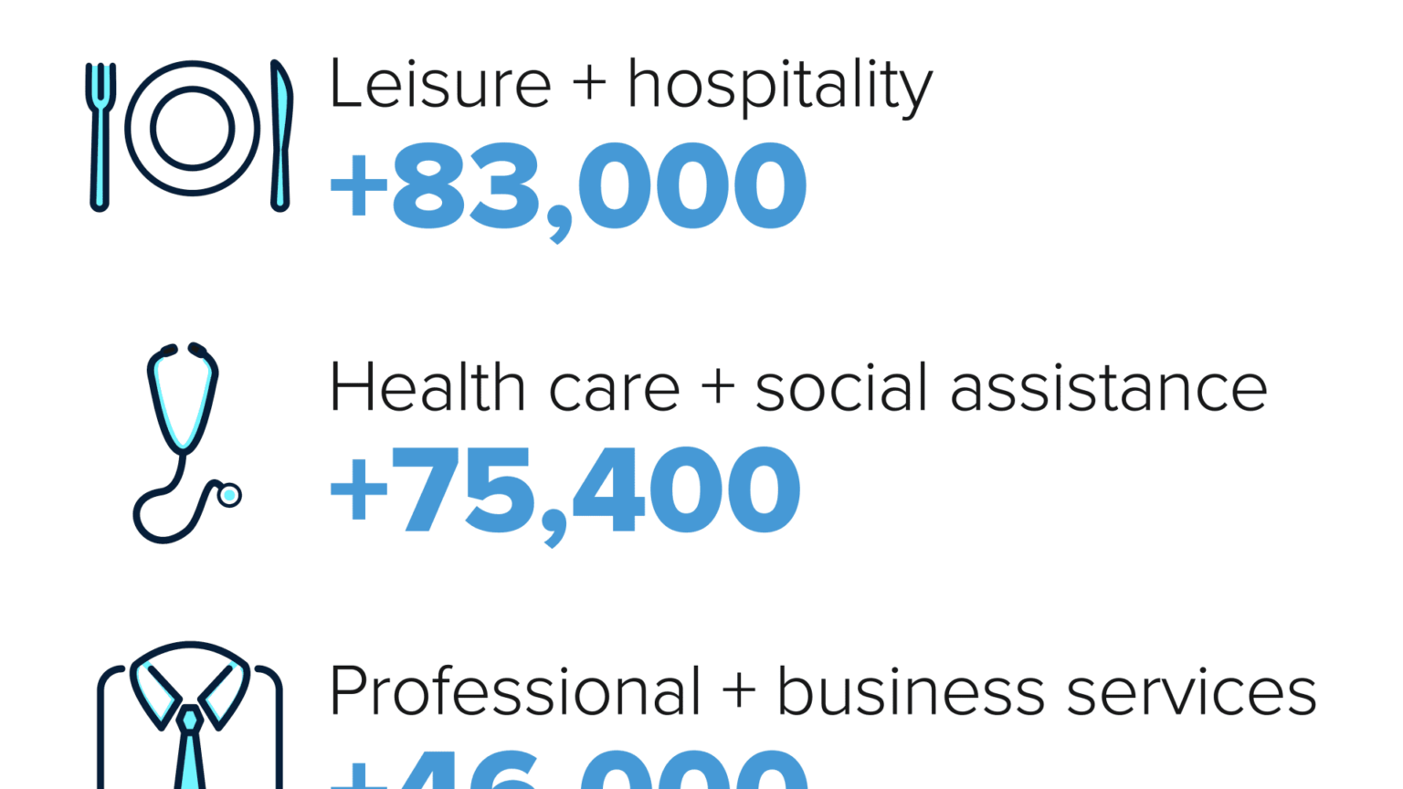 Here’s where the jobs are for September 2022 – in one chart