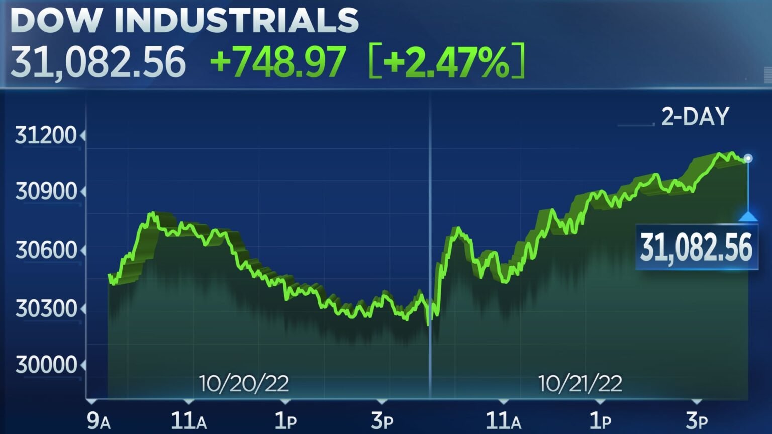 Dow climbs more than 700 points on Friday as Wall Street clinches its best week since June