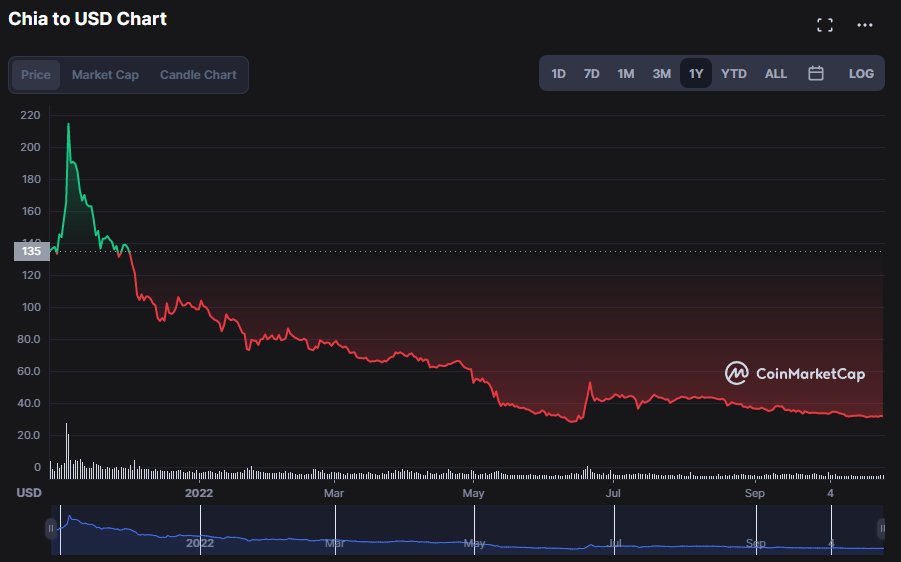 Is Chia XCH Dead? Here are 3 Better Coins for 2022