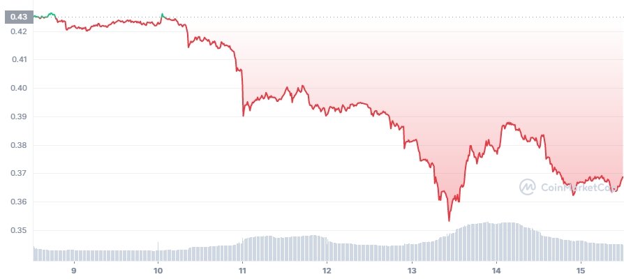 Cardano Price Forecast – Can ADA Make a New All-Time High This Year?