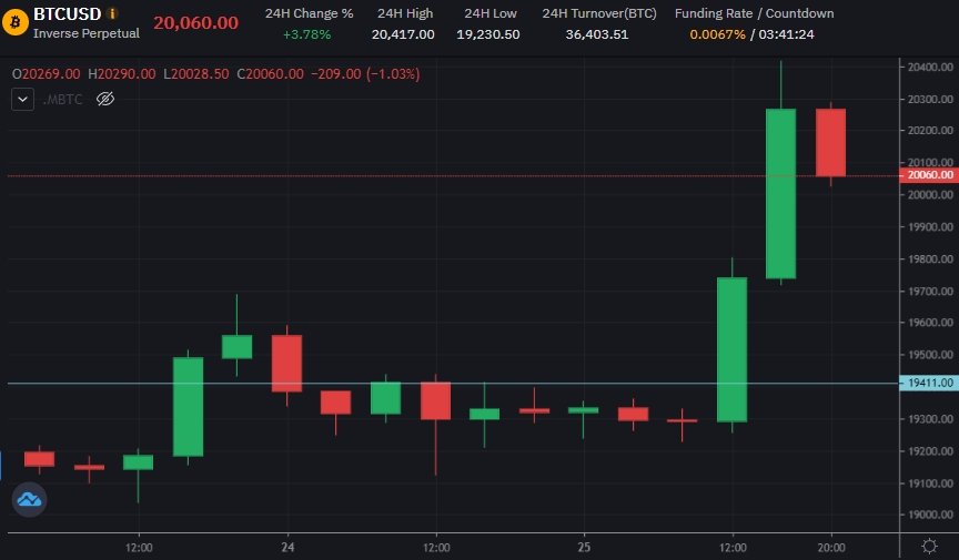 5 Traders’ Bitcoin Price Predictions as BTC Breaks Out Over $20,000