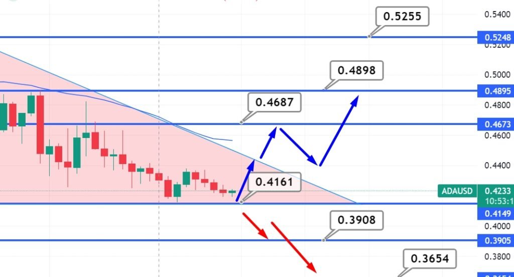 Cardano Price Forecast – Can ADA Become 2022 Best Performer?