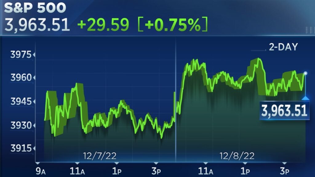 S&P 500 closes higher to end longest losing streak since October