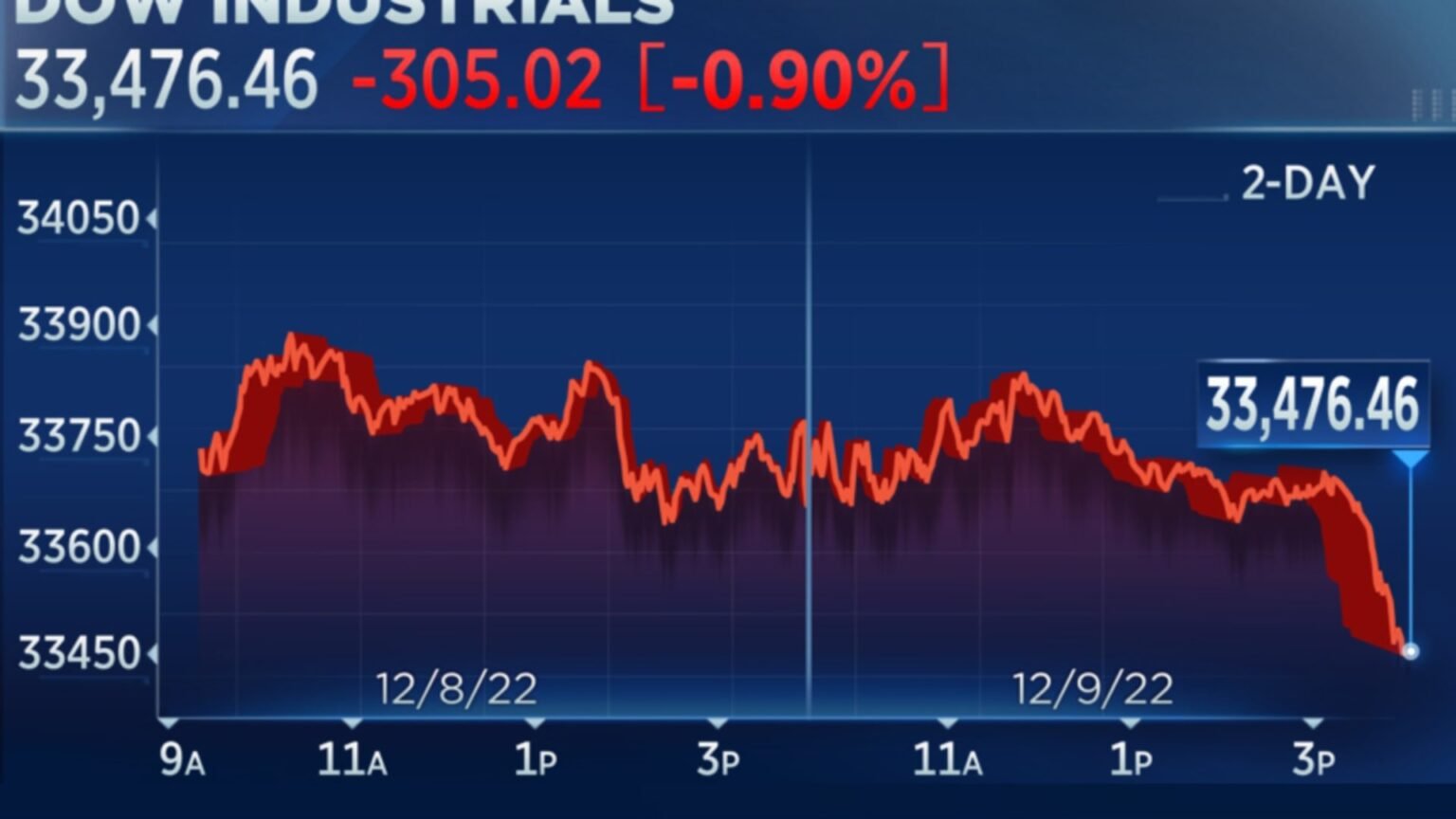 Dow tumbles 300 points Friday, posts worst week since September