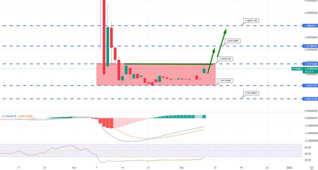FTX Token Price Prediction – FTT Pumps as CNBC Suggests FTX Exchange Relaunch