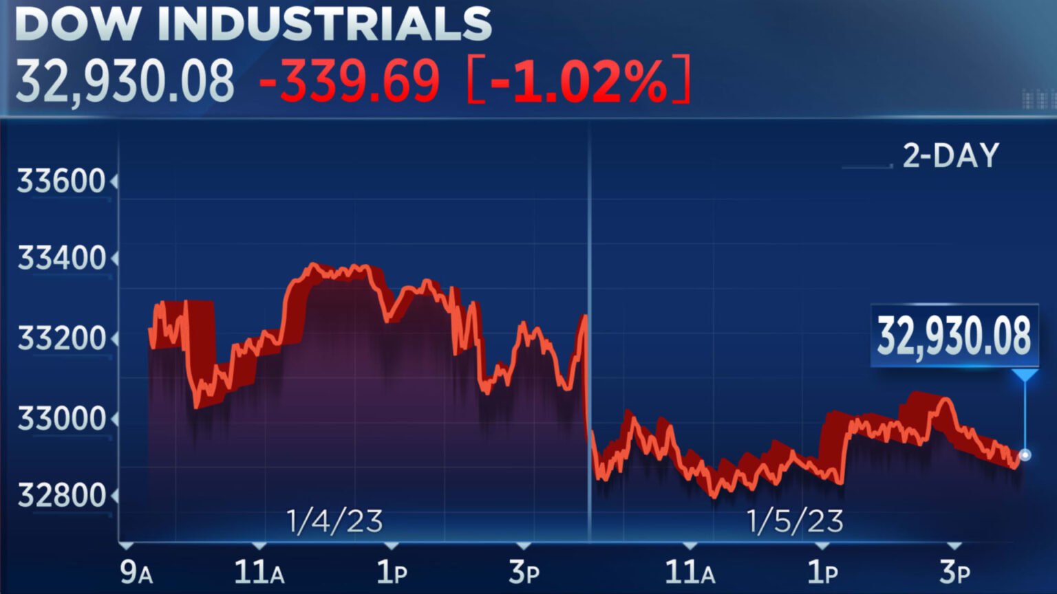 Dow closes 300 points lower after strong jobs data signals more rate hikes