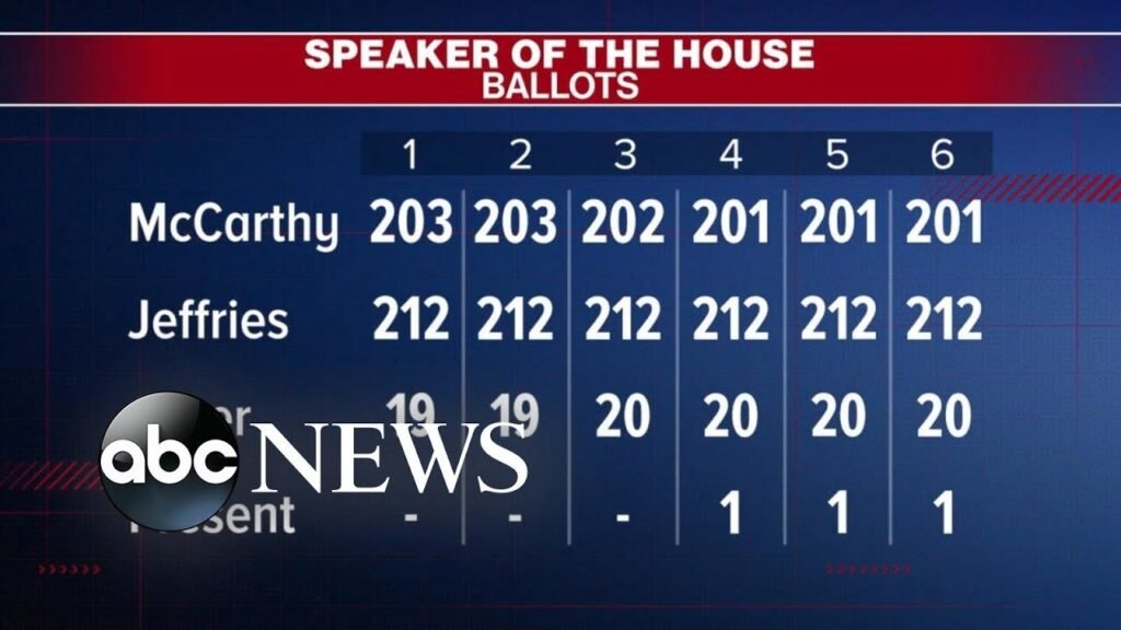 Day 3 of voting for new speaker of the House | ABCNL