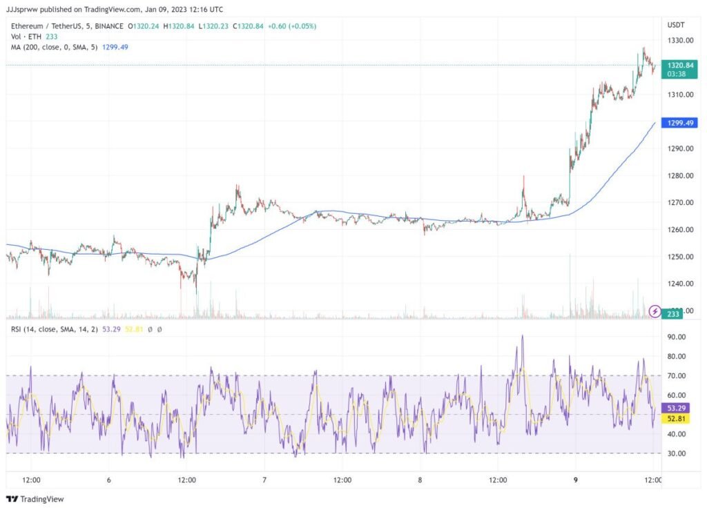 Ethereum Price Prediction – Why ETH Has Retaken $1,300 and Shanghai Is So Important
