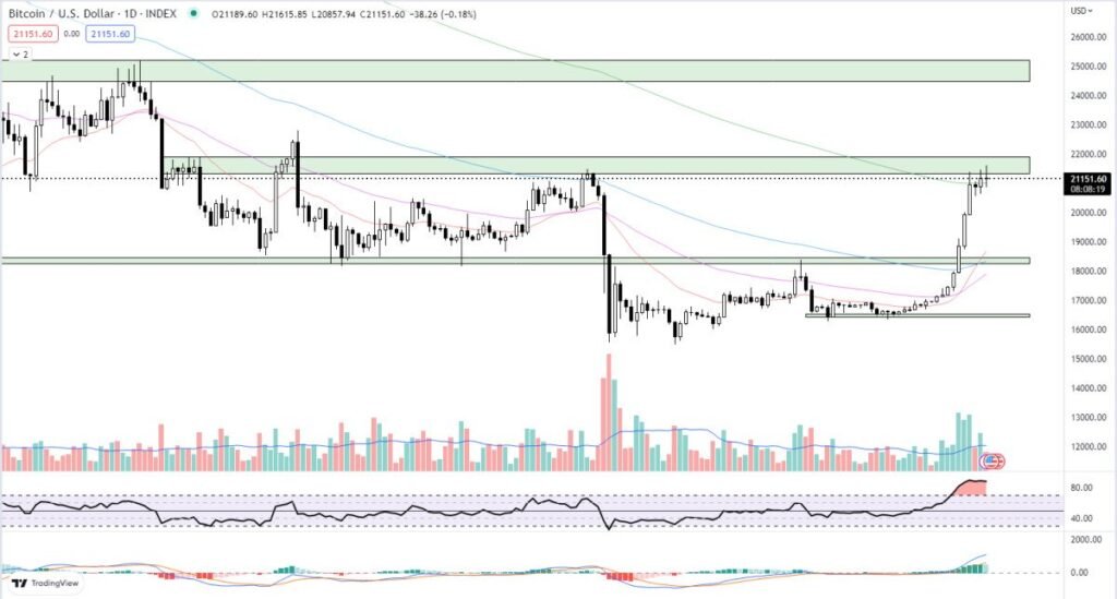 Are We Witnessing the Return of the Crypto Bulls or a Bear Market Bull Trap?
