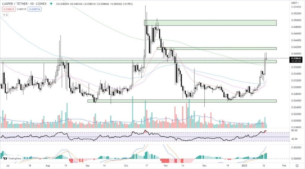 Why Casper Enterprise Friendly PoW Coin is 15% Higher Today at $0.039 – Time to Buy?