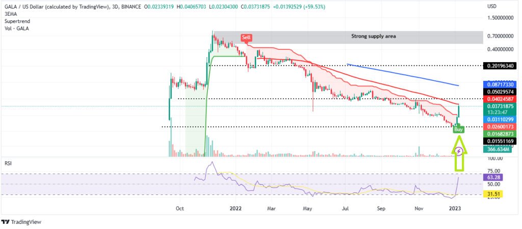 Gala Price Prediction – What’s Behind the Pump as Metaverse Games Coin Rockets 65%?