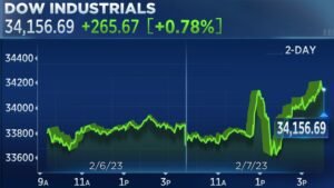 Dow finishes more than 250 points higher, Nasdaq climbs 1.9% after Fed Chair Powell says inflation is declining