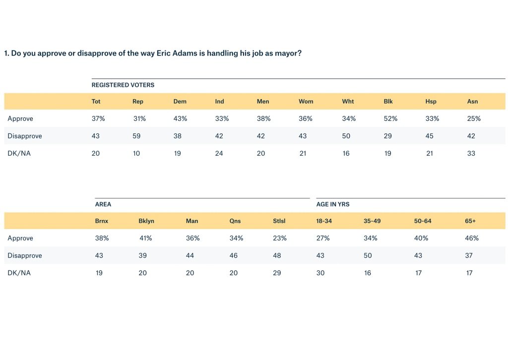 The poll found that Adams' strongest support came from Brooklyn.